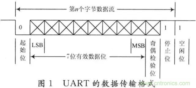 UART、RS-232、RS-422、RS-485之間有什么區別？