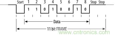 UART、RS-232、RS-422、RS-485之間有什么區別？