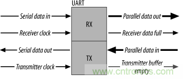UART、RS-232、RS-422、RS-485之間有什么區別？