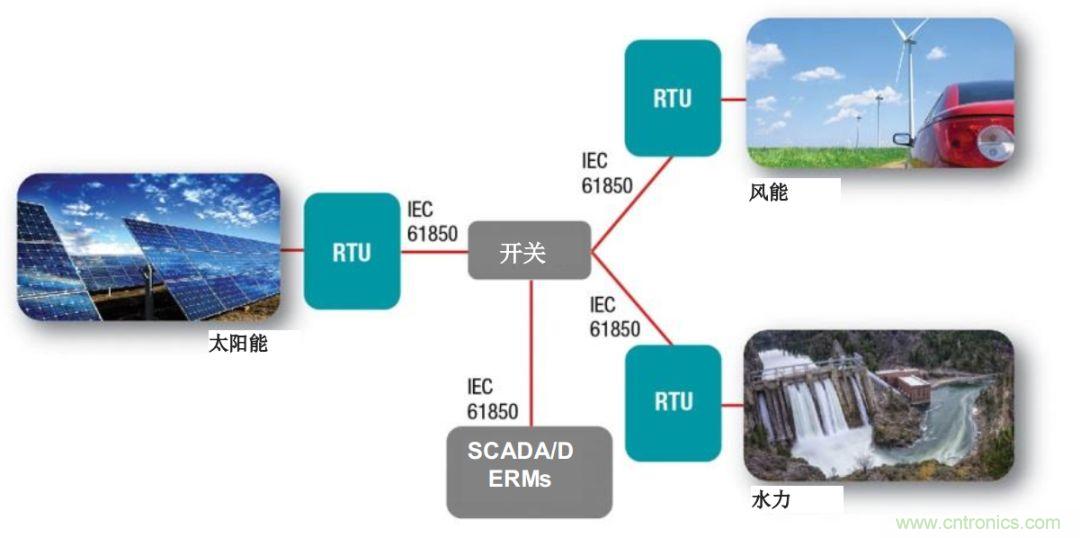 如何為微電網(wǎng)設(shè)計更智能的遠(yuǎn)程終端單元?答案在這里!