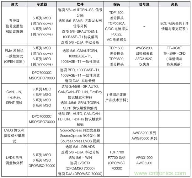 【汽車以太網測試】系列之二:確保新一代車載網絡的性能和一致性