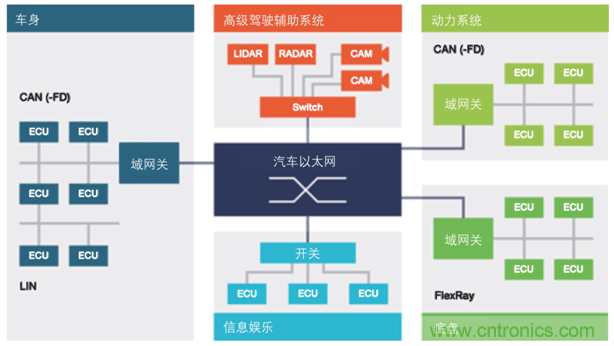 【汽車以太網測試】系列之二:確保新一代車載網絡的性能和一致性