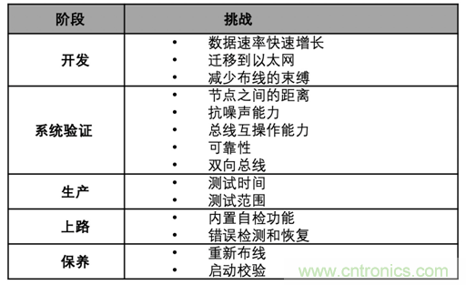 【汽車以太網測試】系列之二:確保新一代車載網絡的性能和一致性