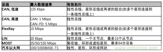 【汽車以太網測試】系列之二:確保新一代車載網絡的性能和一致性