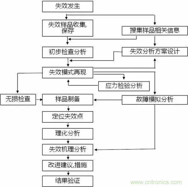PCB上的光電元器件為何總失效?