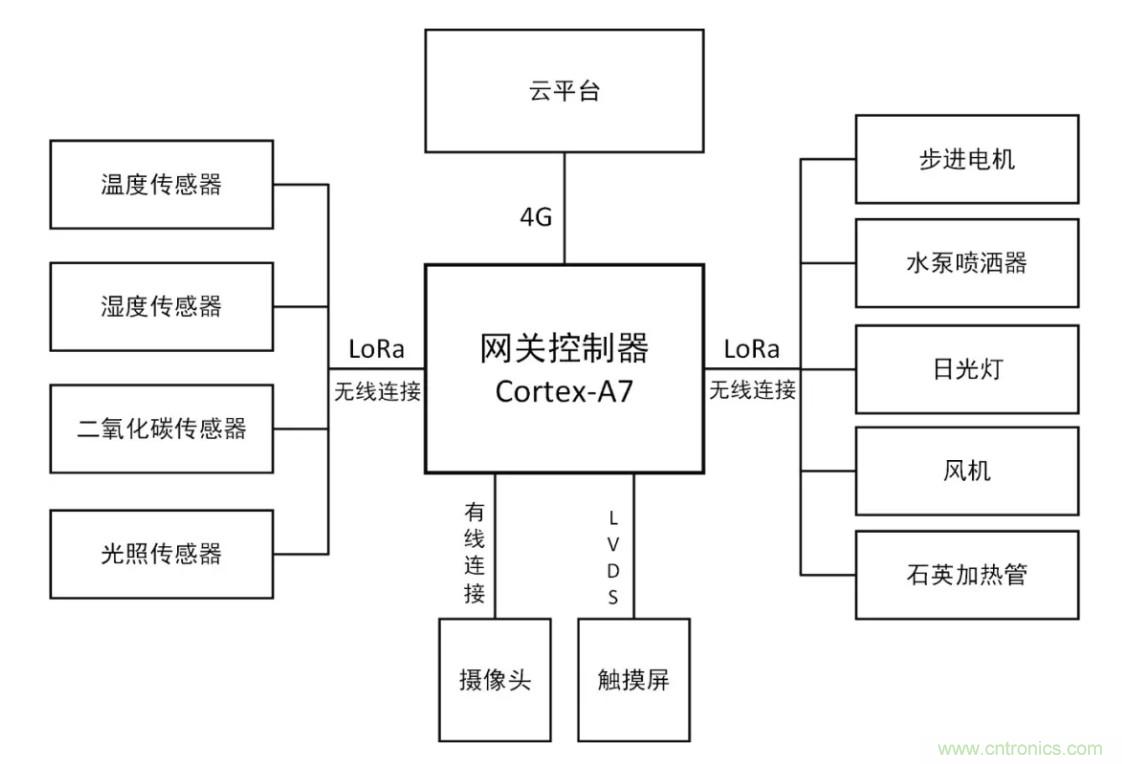 傳感器+無線通信=？發揮你的想象力！