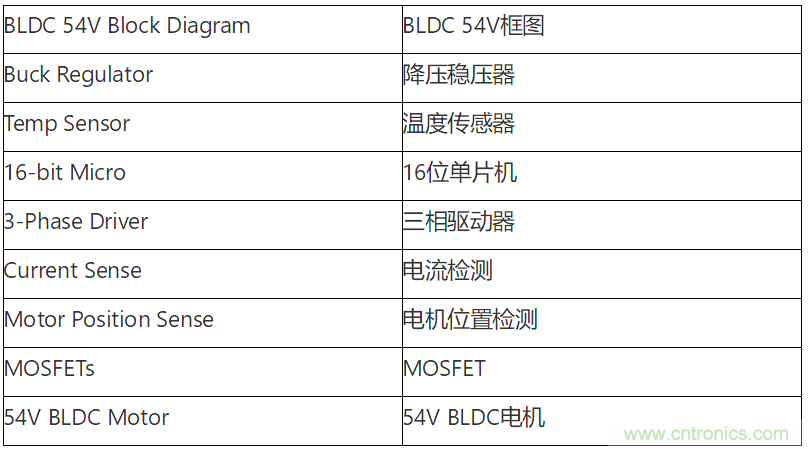 為何如今的服務器應用都在使用54V BLDC電機?