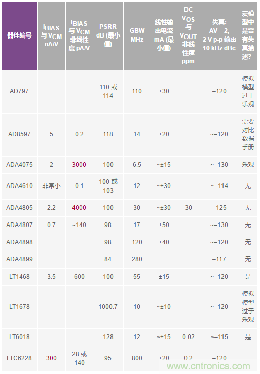 您真的能通過運算放大器實現ppm精度嗎？
