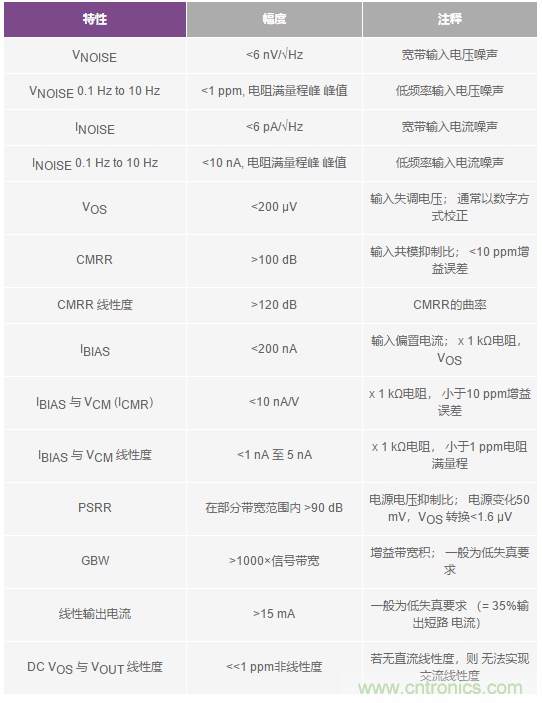 您真的能通過運算放大器實現ppm精度嗎？