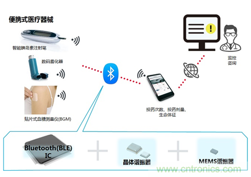 瞄準(zhǔn)智慧醫(yī)療契機(jī),村田加快產(chǎn)品布局