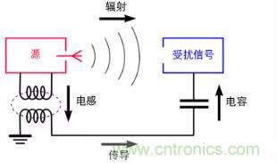 如何將自動 EMC 分析添加到 PCB LAYOUT？