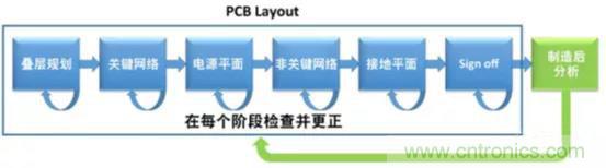 如何將自動 EMC 分析添加到 PCB LAYOUT？