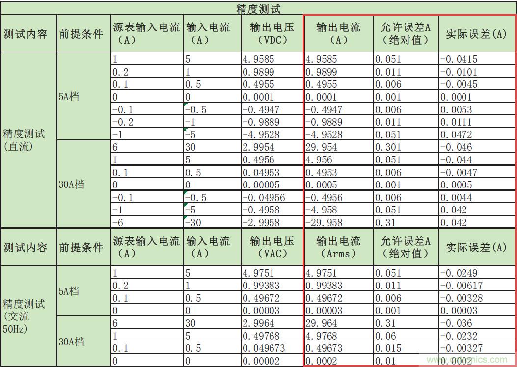 您測量電流的方法用對(duì)了嗎？