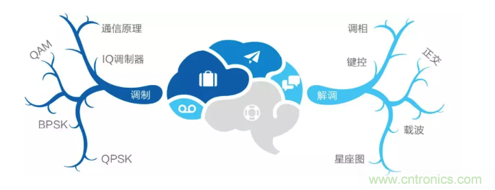 5G調(diào)制怎么實(shí)現(xiàn)的？原來(lái)通信搞到最后，都是數(shù)學(xué)!