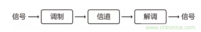 5G調(diào)制怎么實(shí)現(xiàn)的？原來(lái)通信搞到最后，都是數(shù)學(xué)!