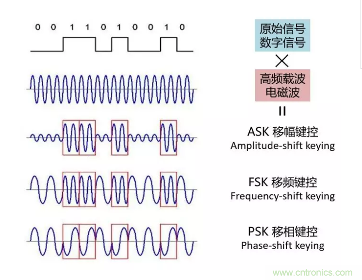 5G調(diào)制怎么實(shí)現(xiàn)的？原來(lái)通信搞到最后，都是數(shù)學(xué)!
