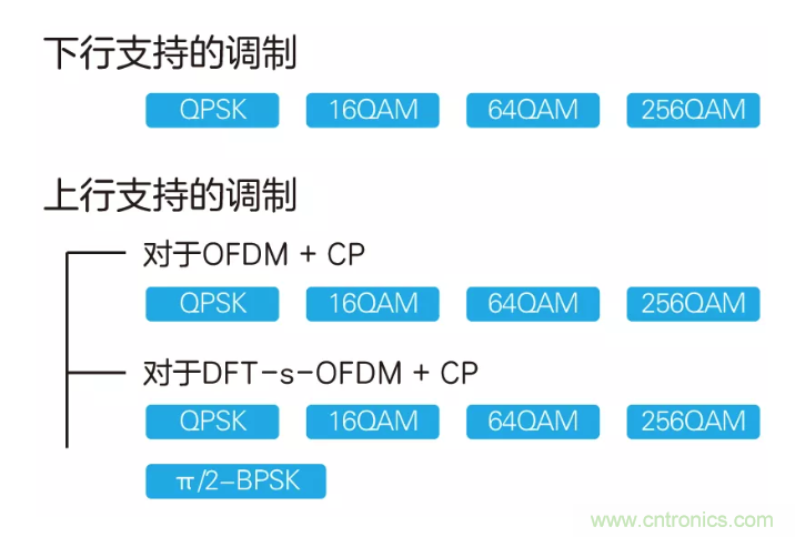 5G調(diào)制怎么實(shí)現(xiàn)的？原來(lái)通信搞到最后，都是數(shù)學(xué)!