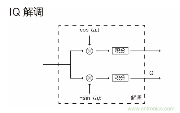 5G調(diào)制怎么實(shí)現(xiàn)的？原來(lái)通信搞到最后，都是數(shù)學(xué)!