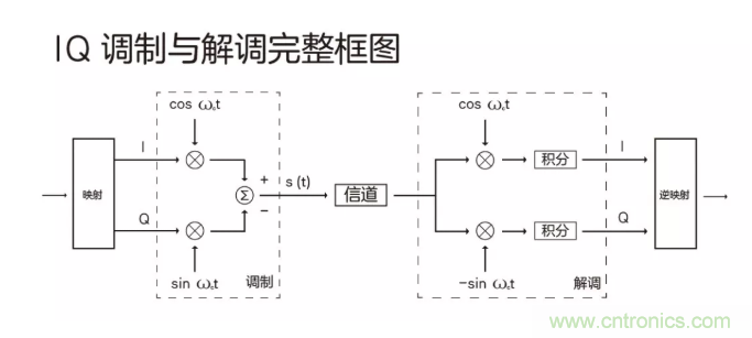5G調(diào)制怎么實(shí)現(xiàn)的？原來(lái)通信搞到最后，都是數(shù)學(xué)!
