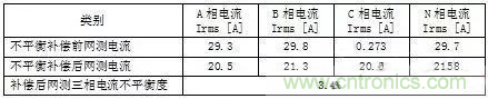 案例分析：如何解決三相負(fù)載不平衡？