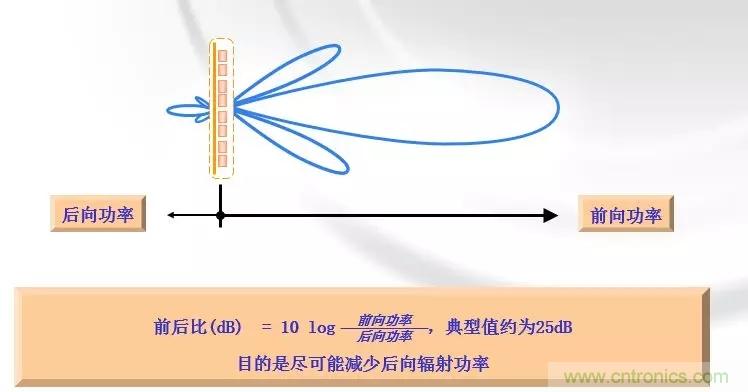 干貨收藏!常用天線、無源器件介紹 干貨收藏!常用天線、無源器件介紹