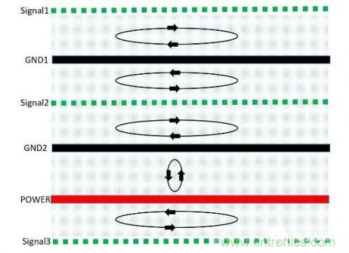 基于PCB的EMC設計方式 基于PCB的EMC設計方式