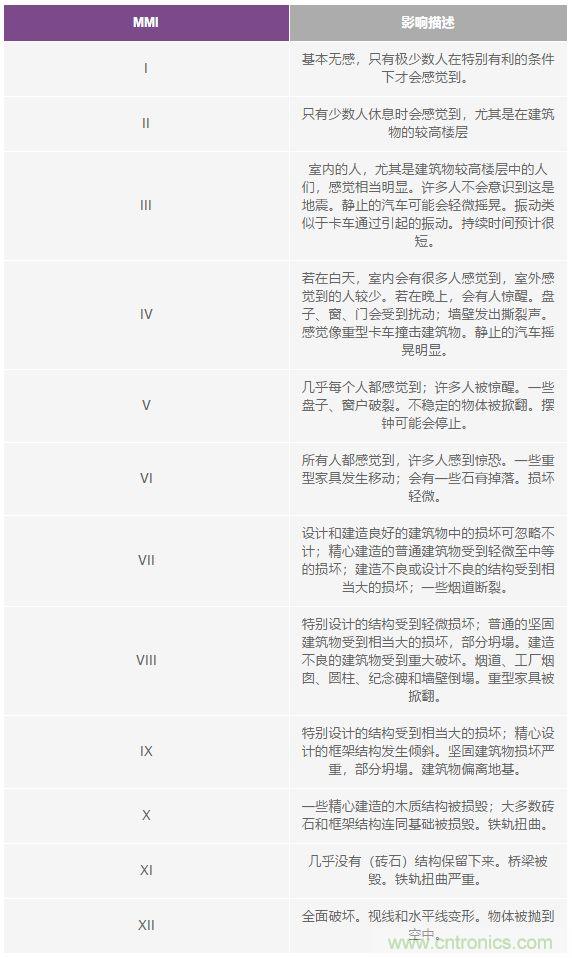 對(duì)抗地震，需要做到的是知己知彼！