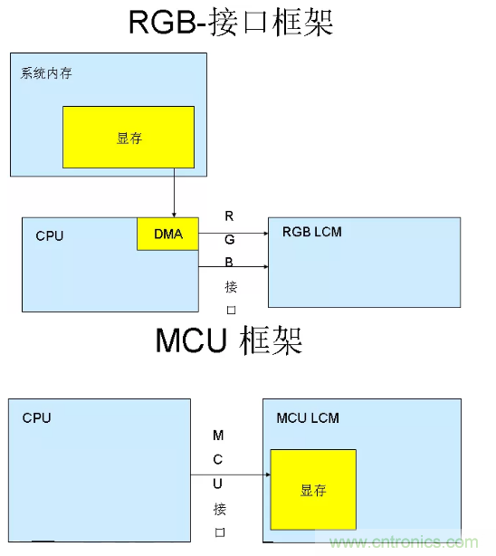 干貨！詳解嵌入式LCD的接口類型