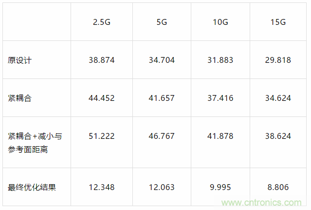 【干貨分析】小間距QFN封裝PCB設(shè)計的串?dāng)_抑制 【干貨分析】小間距QFN封裝PCB設(shè)計的串?dāng)_抑制