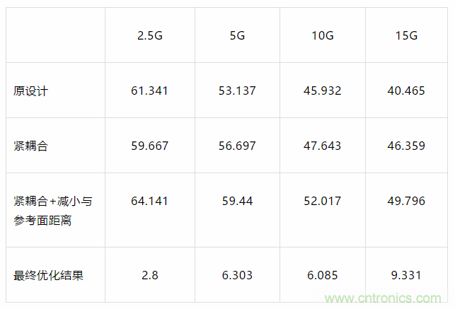 【干貨分析】小間距QFN封裝PCB設(shè)計的串?dāng)_抑制 【干貨分析】小間距QFN封裝PCB設(shè)計的串?dāng)_抑制