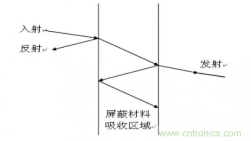 電磁脈沖傳感器在強場強下的校準方法分析 電磁脈沖傳感器在強場強下的校準方法分析