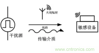 電源模塊應用:EMC的設計優化