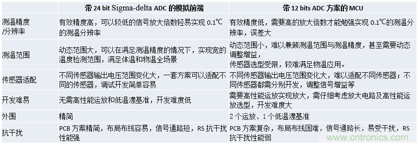 分析12bit ADC MCU+運放額溫槍方案不足之處 分析12bit ADC MCU+運放額溫槍方案不足之處
