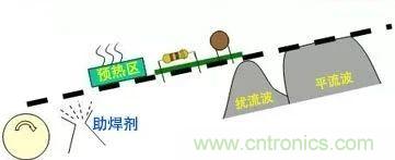 PCBA熱風再流焊在生產設計中可解決哪些技術問題? PCBA熱風再流焊在生產設計中可解決哪些技術問題?