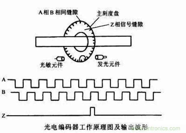 如何用PLC控制實現編碼器的定位功能? 如何用PLC控制實現編碼器的定位功能?