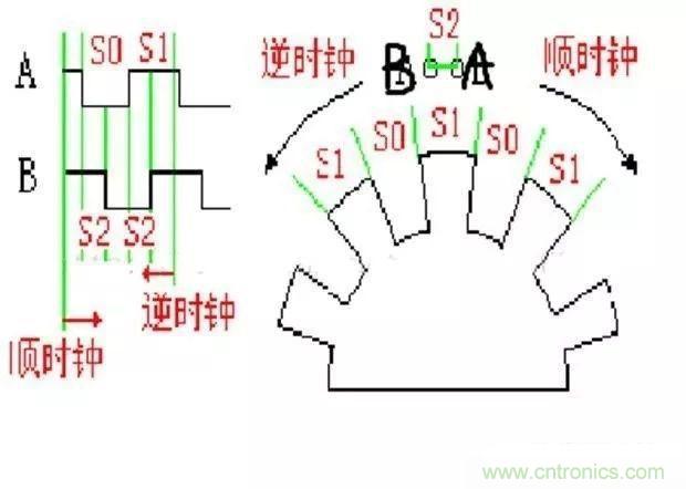 如何用PLC控制實現編碼器的定位功能? 如何用PLC控制實現編碼器的定位功能?