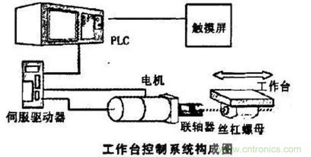 如何用PLC控制實現編碼器的定位功能? 如何用PLC控制實現編碼器的定位功能?