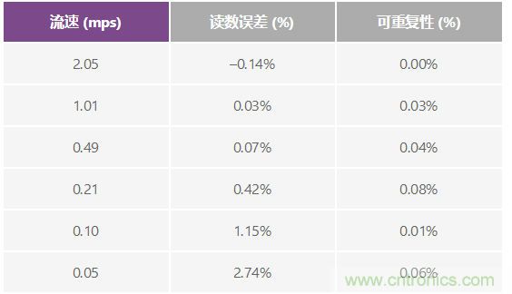 電磁流量計:設計考慮和解決方案
