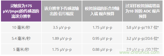 電磁流量計:設計考慮和解決方案