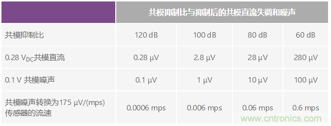電磁流量計:設計考慮和解決方案