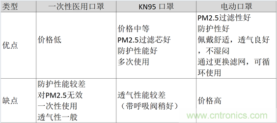 TI帶您揭秘電動口罩解決方案,加速產(chǎn)品上市