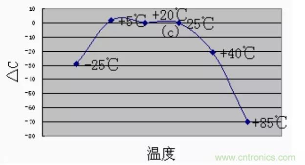 【干貨分享】溫度對MLCC的影響有哪些? 【干貨分享】溫度對MLCC的影響有哪些?