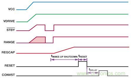 逐次逼近型ADC:確保首次轉換有效