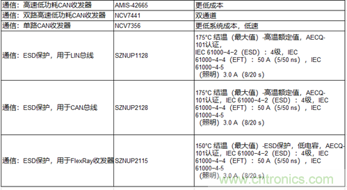 高能效的主驅(qū)逆變器方案有助解決里程焦慮,提高電動(dòng)汽車的采用率