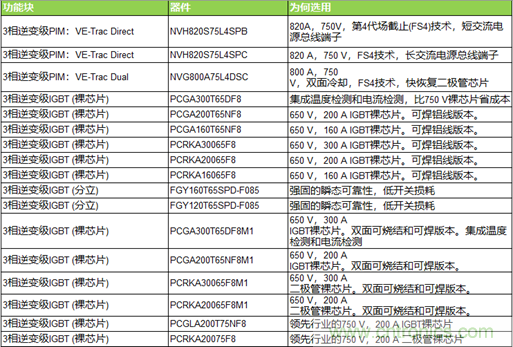 高能效的主驅(qū)逆變器方案有助解決里程焦慮,提高電動(dòng)汽車的采用率