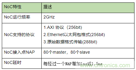 片上網(wǎng)絡(NoC)技術的發(fā)展及其給高端FPGA帶來的優(yōu)勢 片上網(wǎng)絡(NoC)技術的發(fā)展及其給高端FPGA帶來的優(yōu)勢