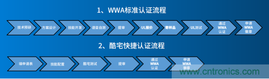 酷宅科技:國(guó)內(nèi)廠商做亞馬遜Alexa WWA認(rèn)證需要注意什么 酷宅科技:國(guó)內(nèi)廠商做亞馬遜Alexa WWA認(rèn)證需要注意什么