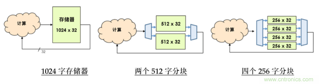 使用POWERPRO降低動態功耗簡介