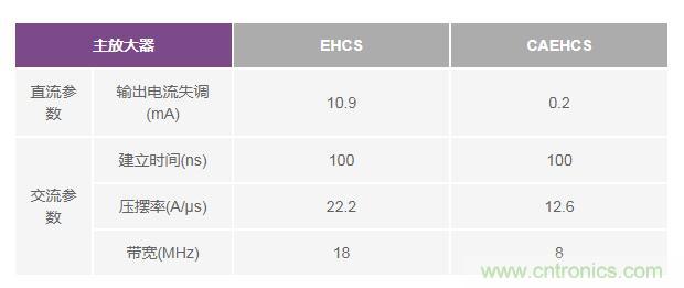 如何實現高精度、快速建立的大電流源! 如何實現高精度、快速建立的大電流源!