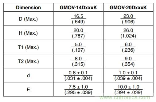 融合GDT和MOV,Bourns打造創(chuàng)新型過壓保護器件 融合GDT和MOV,Bourns打造創(chuàng)新型過壓保護器件